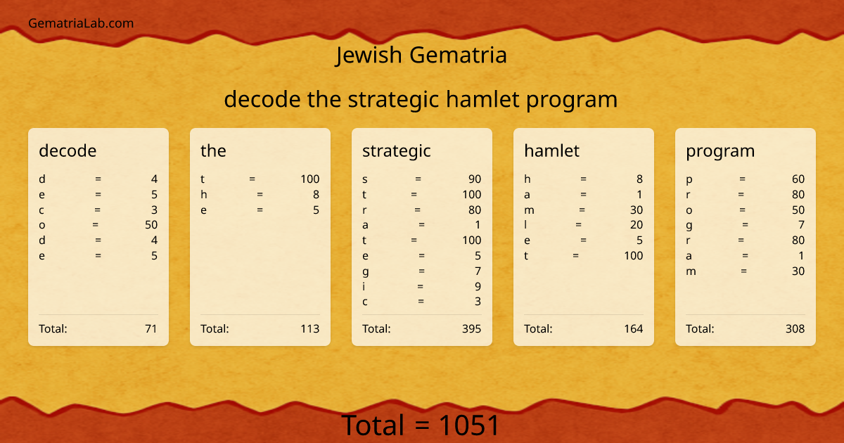 decode the strategic hamlet program in jewish Gematria